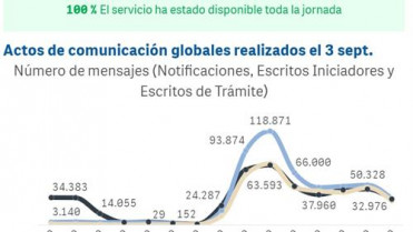 210903 Justicia realiza más de 1,6 millones de actos de comunicación electrónica