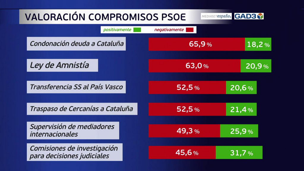 Compromisos del psoe con los nacionalistas que rechazan los espanoles c85a